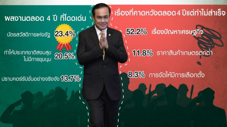 '4 ปีรัฐบาลประยุทธ์' ปชช.พึงพอใจ 5.06 คะแนน จากเต็ม 10