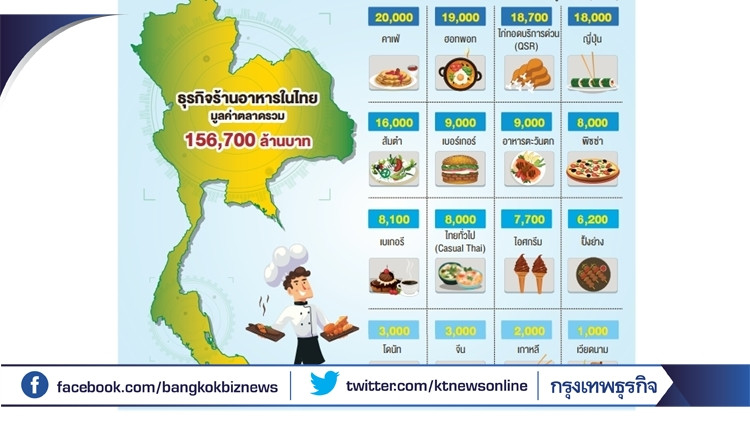 ผ่าขุมทรัพย์ 'ร้านอาหาร' แสนล้าน