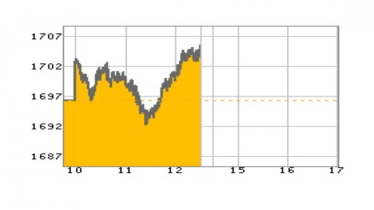 หุ้นไทยภาคเช้าปิดที่ 1,704.72 จุด บวก 8.48 จุด หรือ 0.50%