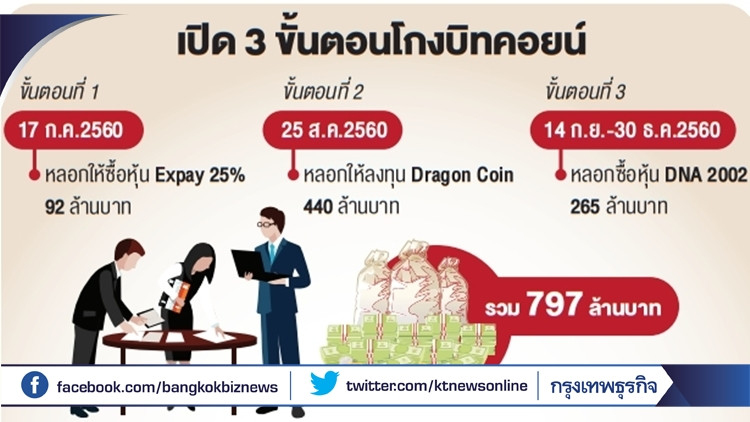 เปิด 3 ขั้นตอนโกง 'บิทคอยน์' 797 ล้านบาท