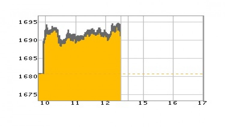 หุ้นไทยภาคเช้าปิดที่ 1,690.63 จุด บวก 9.67 จุด หรือ 0.58% 