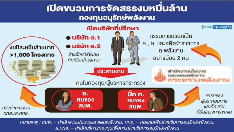 ชำแหละ! กองทุนพลังงานหมื่นล้าน 'สนพ.' หัวหมู่ทะลวงฟัน