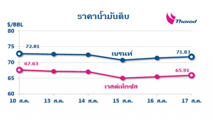 ไทยอออยล์คาดการณ์แนวโน้มสถานการณ์ราคาน้ำมัน 20 - 24 ส.ค. 2561
