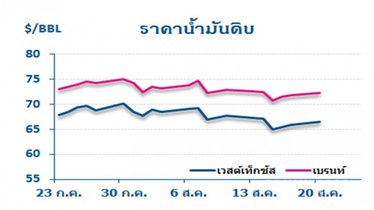 วิเคราะห์สถานการณ์ราคาน้ำมัน (21 ส.ค.61)