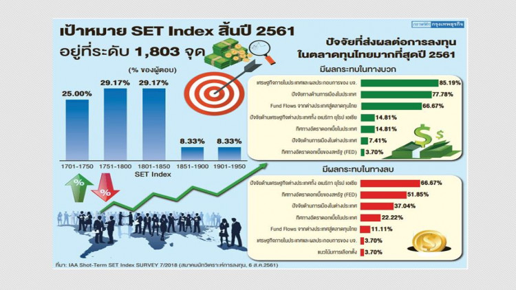 โพลล์นักวิเคราะห์ชี้หุ้นสิ้นปี 1,803 จุด