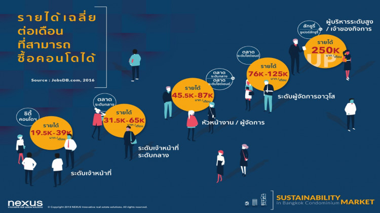 ชี้ราคาที่ดิน-เมืองขยายตัว ปัจจัยหลักส่งให้ราคาคอนโดฯปรับตัวสูงขึ้น