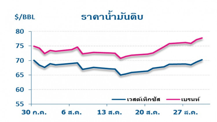 วิเคราะห์สถานการณ์ราคาน้ำมัน (31 ส.ค.61) 