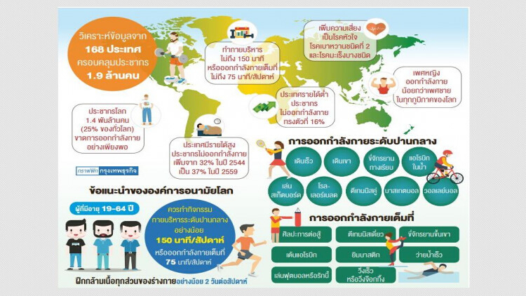 'อนามัยโลก' แนะออกกำลังต้านโรค