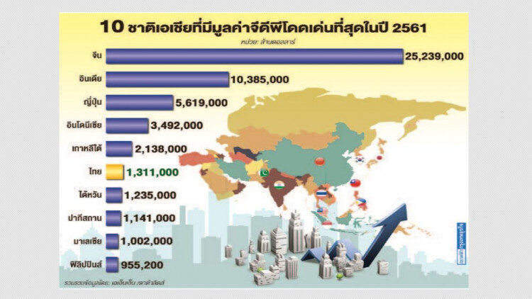 'ฟันเฟือง' ขับเคลื่อนเศรษฐกิจเอเชีย