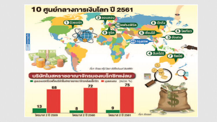 ลอนดอนเสียแชมป์ 'ฮับ' การเงินโลก