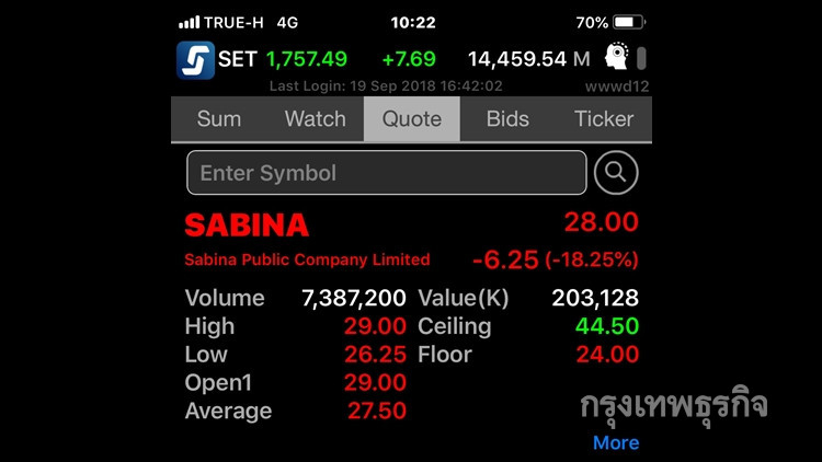 'ซาบีน่า' ร่วง18% หลังหุ้นใหญ่ขายพีพีต่ำกว่าตลาด