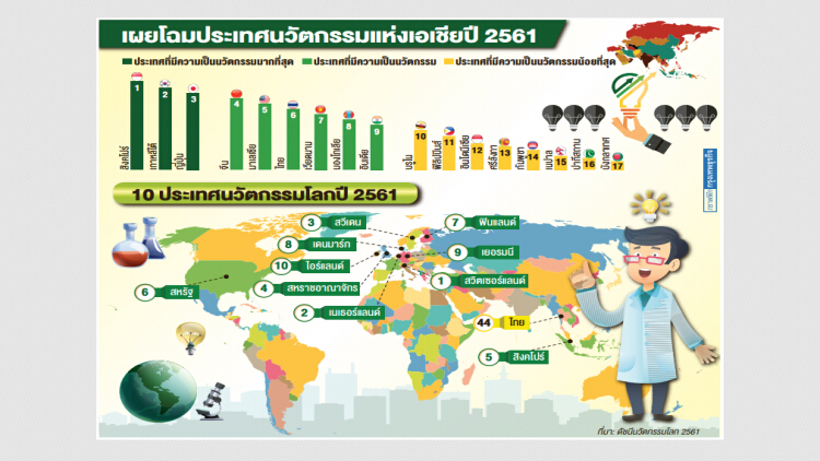 เพิ่มลงทุน 'อาร์แอนด์ดี' หนุนอันดับนวัตกรรมไทย