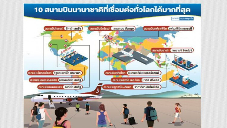 สุวรรณภูมิอันดับ 14 เชื่อมบินทั่วโลก