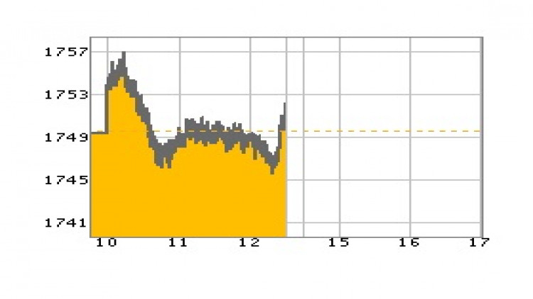 หุ้นไทยภาคเช้าปิดที่ 1,752.03 จุด บวก 2.61 จุด หรือ 0.15%