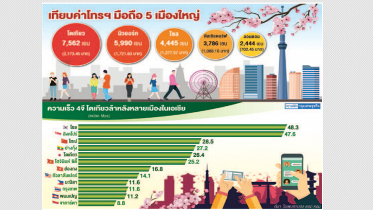 ค่าโทรฯมือถือ 'โตเกียว' แพงสุด