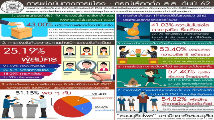 สวนดุสิตโพล เผยปชช.ส่วนใหญ่อยากรู้เลือกตั้งจริงปี62 วันไหน