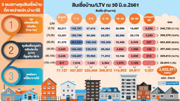 คุม 'สินเชื่อบ้าน' ธปท.เร่งถกผู้เกี่ยวข้องคุมเก็งกำไร-สกัดเอ็นพีแอล
