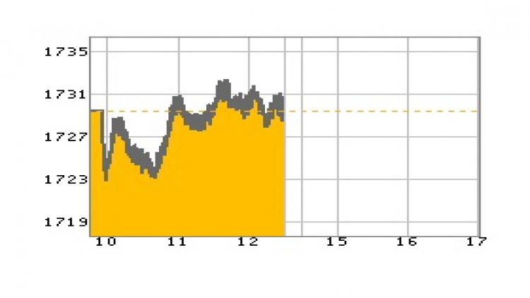 หุ้นไทยภาคเช้าปิดที่ 1,730.44 จุด บวก 1.04 จุด หรือ 0.06%