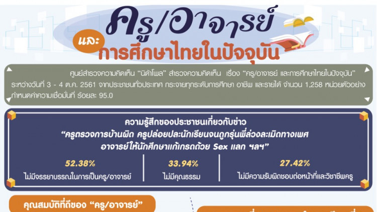 ผิดจรรยาบรรณครู! ปชช.ส่วนใหญ่จี้ปฏิรูปการศึกษาลดความเหลื่อมล้ำ