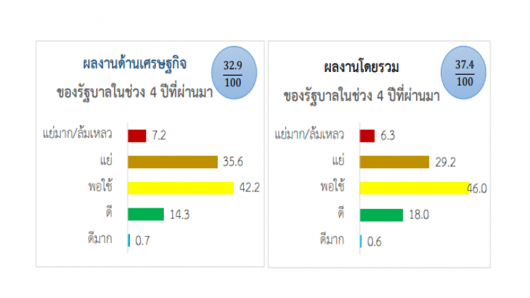 เศรษฐกิจอีสานแย่ลงต่อเนื่อง5ไตรมาส คะแนนรัฐบาลด้านศก.ลด