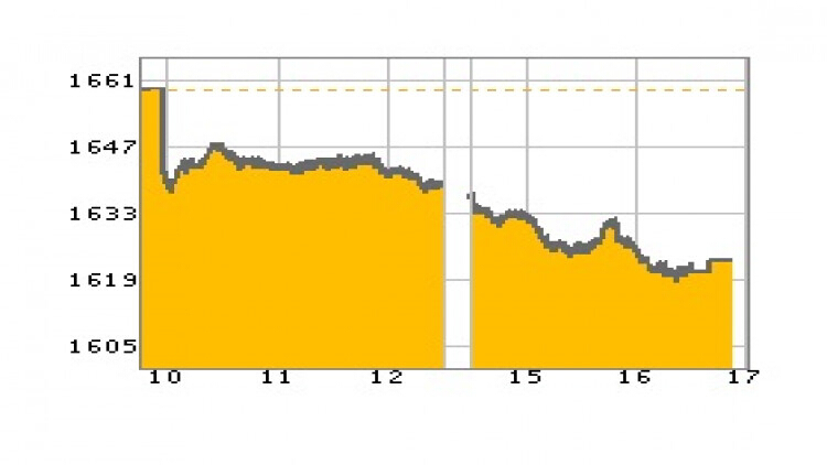 หุ้นไทยภาคบ่ายปิดตลาด 1,623.37 จุด ลบ -35.19 จุด หรือ -2.12%