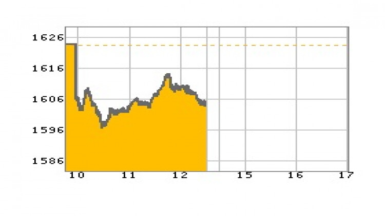 หุ้นไทยภาคเช้าปิดที่ 1,604.85 จุด ลบ -18.52 จุด หรือ -1.14%