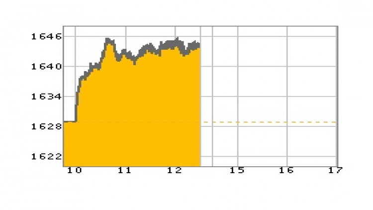 หุ้นไทยภาคเช้าปิดที่ 1,644.73 จุด บวก 15.77 จุด หรือ 0.97%