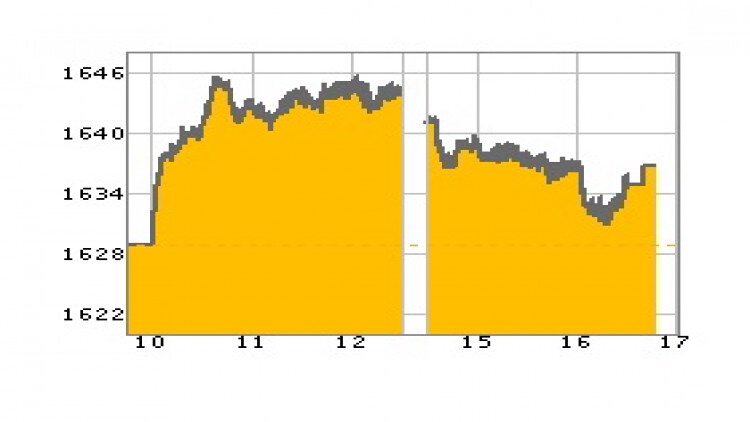 หุ้นไทยภาคบ่ายปิดตลาด 1,636.88 จุด บวก 7.92 จุด หรือ 0.49%