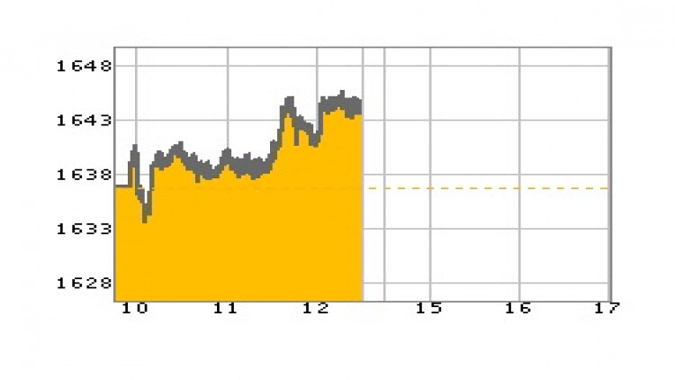 หุ้นไทยภาคเช้าปิดที่ 1,643.71 จุด บวก 6.83 จุด หรือ 0.42%