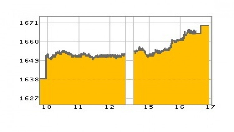 หุ้นไทยภาคบ่ายปิดตลาด 1,669.09 จุด บวก 30.58 จุด หรือ 1.87%