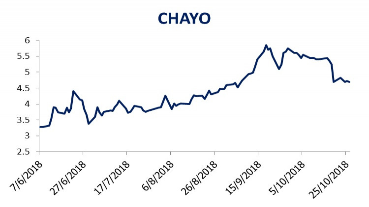 CHAYO - ซื้อเก็งกำไร