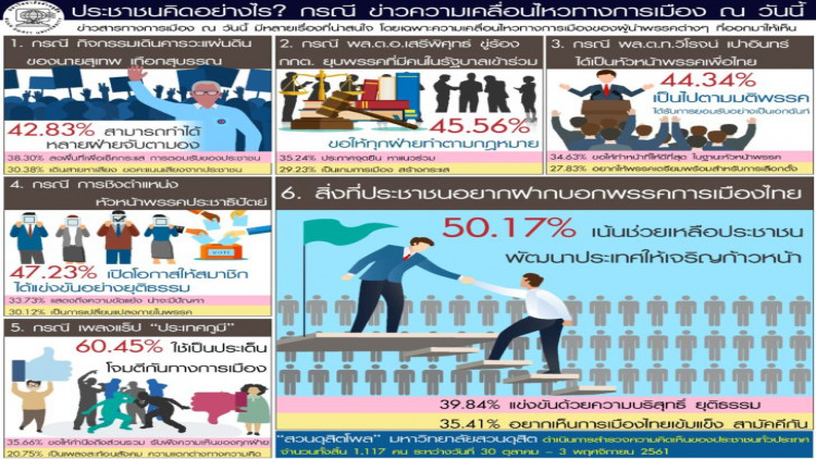 'ดุสิตโพล' ชี้ 'ประเทศกูมี' บางกลุ่มใช้เป็นประเด็นโจมตีกันทางการเมือง