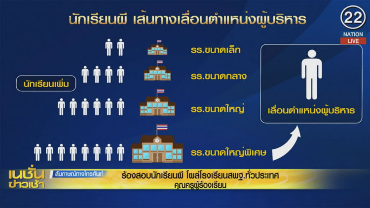 เปิดโปงทุจริตในศธ. 'นักเรียนผี' โผล่โรงเรียนสพฐ. ทั่วประเทศ