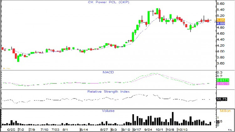 CKP THAI - ซื้อเก็งกำไร  