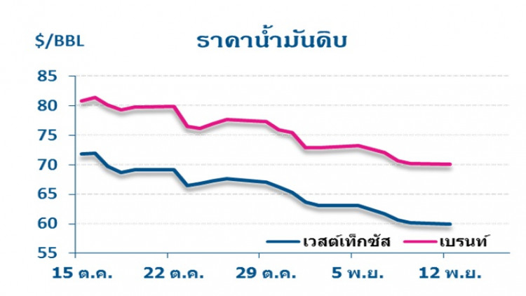 วิเคราะห์สถานการณ์ราคาน้ำมัน (13 พ.ย.61) 