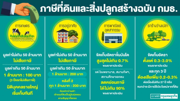 เปิดภาษีที่ดินใหม่ 'ใครได้-ใครเสีย'