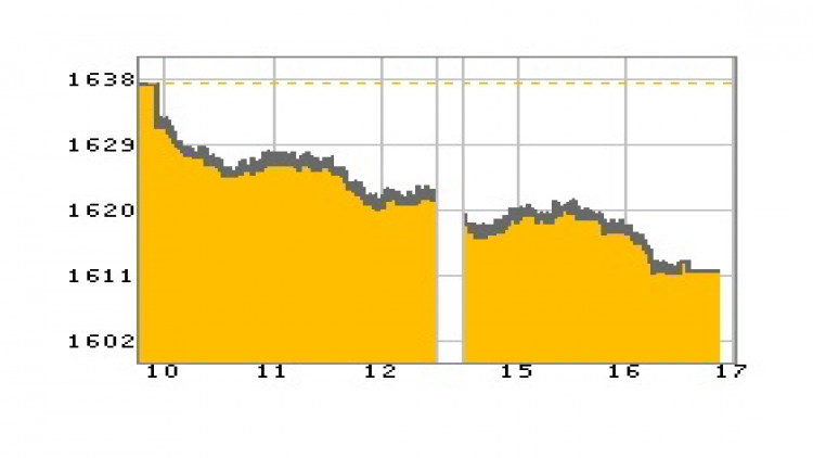 หุ้นไทยภาคบ่ายปิดตลาด 1,612.03 จุด ลบ -24.45 จุด หรือ -1.49%