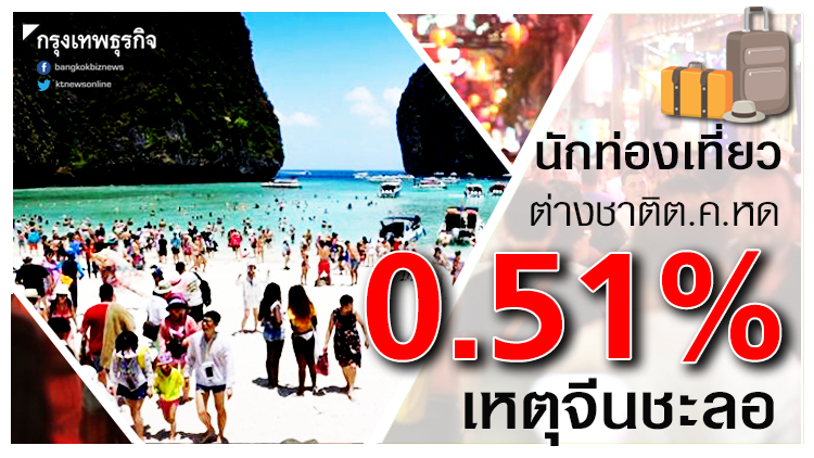 นักท่องเที่ยวต่างชาติต.ค.หด 0.51% เหตุจีนชะลอ