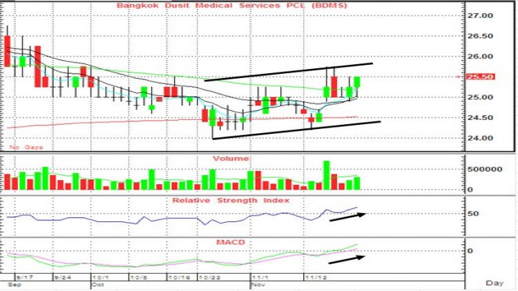 BDMS OSP - ซื้อเก็งกำไร  