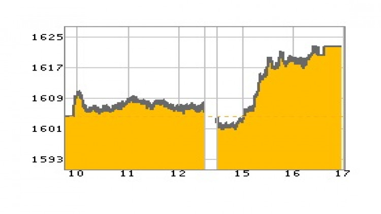 หุ้นไทยภาคบ่ายปิดตลาด 1,622.10 จุด บวก 17.70 จุด หรือ 1.10%