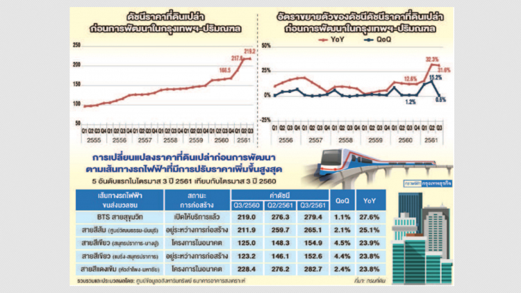 รถไฟฟ้าดันราคาที่ดินชานเมืองพุ่ง