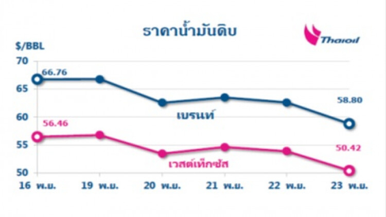 ไทยออยล์คาดการณ์แนวโน้มสถานการณ์ราคาน้ำมัน 26 - 30 พ.ย. 2561 