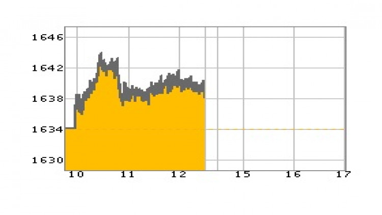 หุ้นไทยภาคเช้าปิดที่ 1,638.09 จุด บวก 3.82 จุด หรือ 0.23%