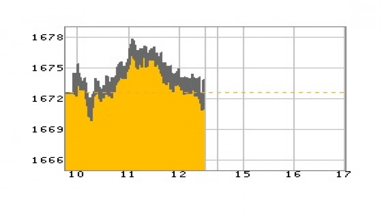 หุ้นไทยภาคเช้าปิดที่ 1,673.03 จุด บวก 0.42 จุด หรือ 0.03%