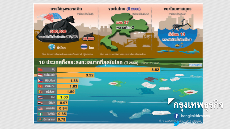 'ขยะพลาสติก' ปัญหาระดับโลก