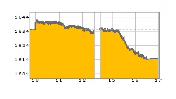 หุ้นไทยภาคบ่ายปิดตลาด 1,614.99 จุด ลบ -19.89 จุด หรือ -1.22%