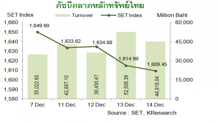 สรุปดัชนีตลาดหุ้นไทย ปรับลดลงจากสัปดาห์ก่อน