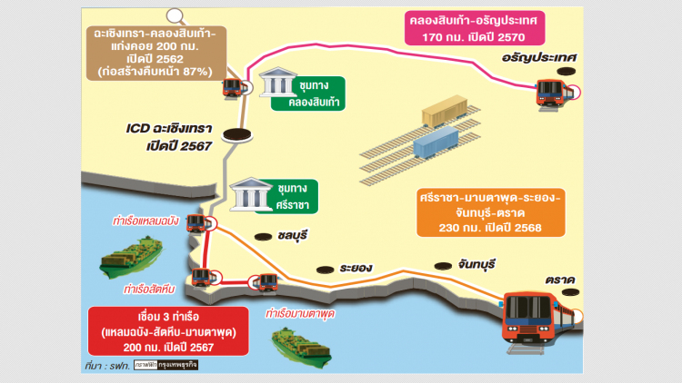 รถไฟทางคู่สายใหม่ 'ตะวันออก'