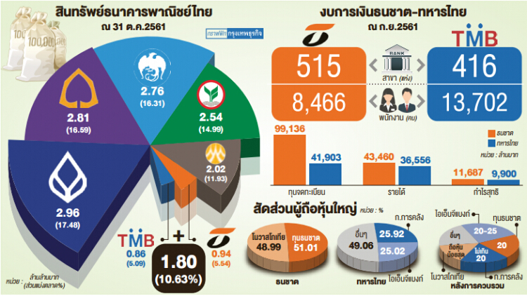 บิ๊กดีล 'ทีเอ็มบี' ควบ 'ธนชาต' สินทรัพย์หลังควบ 1.8 ล้านล้าน