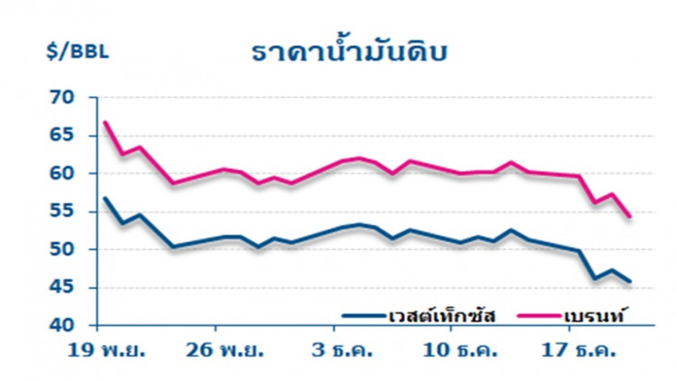วิเคราะห์สถานการณ์ราคาน้ำมัน (21 ธ.ค.61)